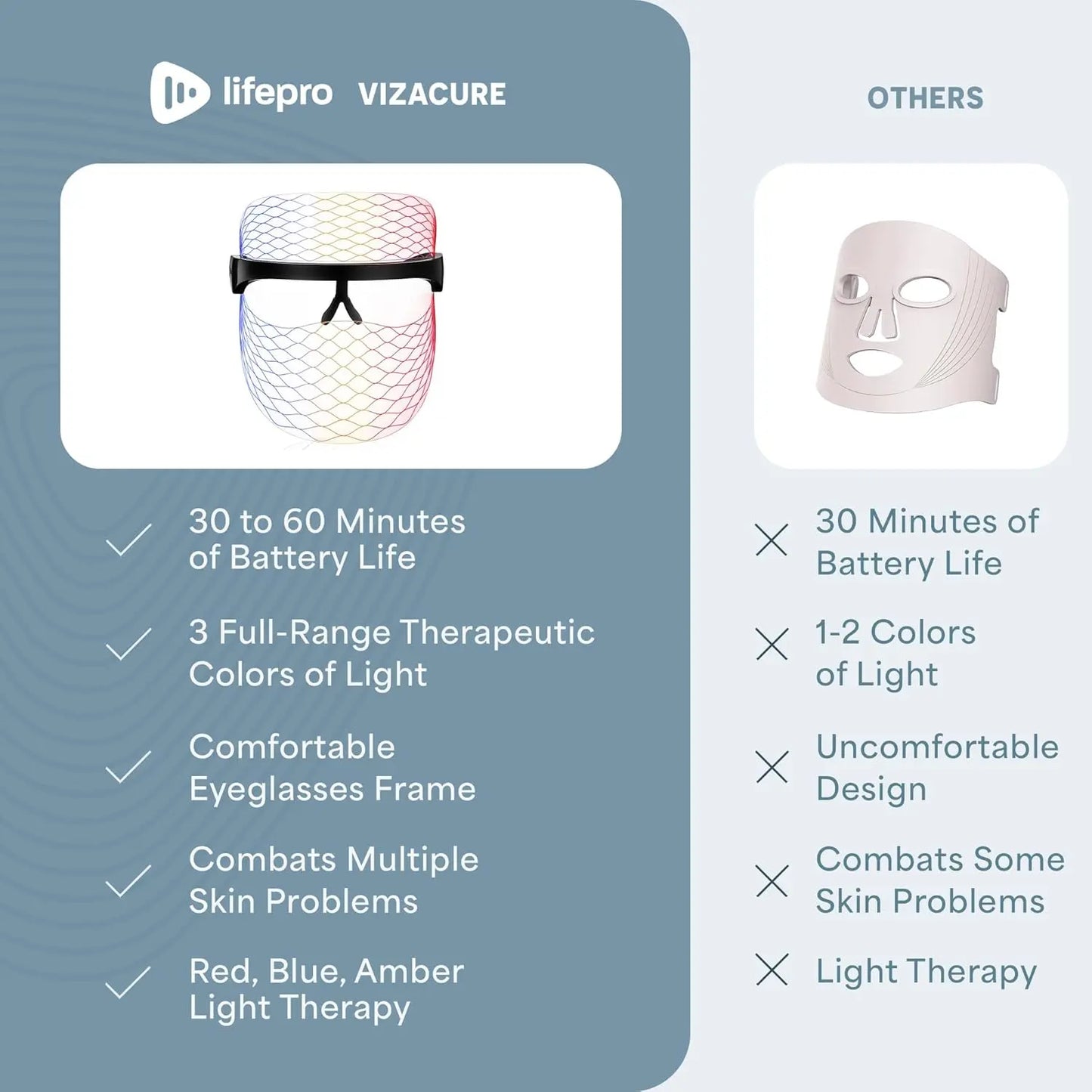Lifepro Vizacure LED Face Mask – FDA Cleared | Red + Blue + Amber Light | Anti-Aging & Acne | 30-Day Skin Transformation